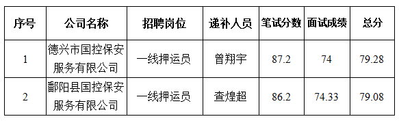 上饒國(guó)控投資集團(tuán)有限公司第二批公開(kāi)招聘體檢考察人員遞補(bǔ)公告.jpg